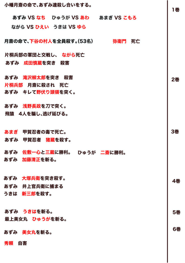 あずみ時系列と死亡したキャラ