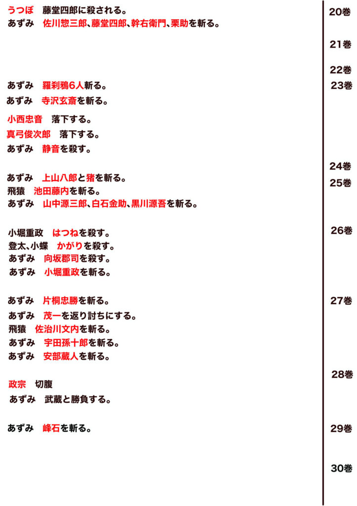 あずみ時系列と死亡キャラ