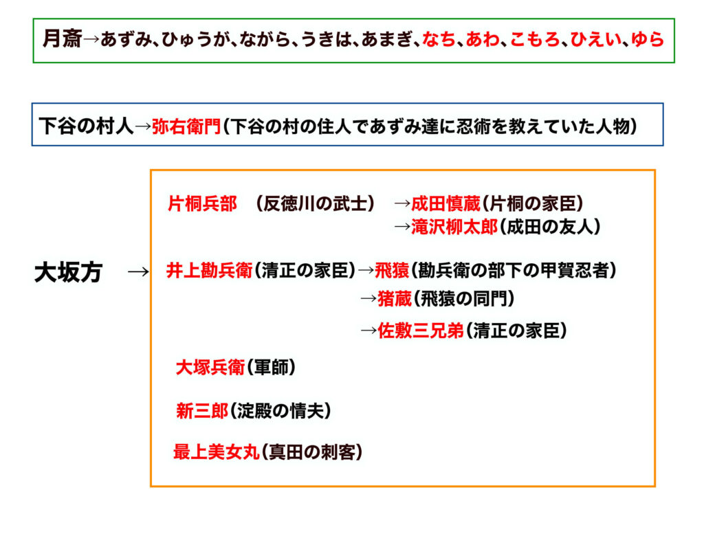 あずみに登場するキャラの組織表