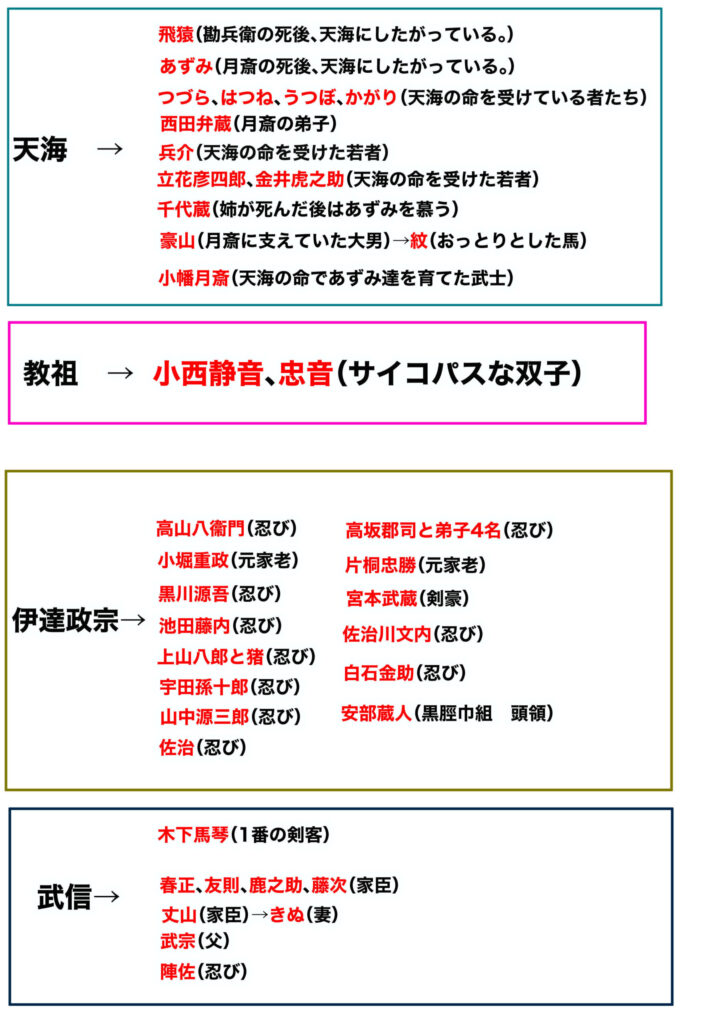 あずみに登場するキャラの組織表