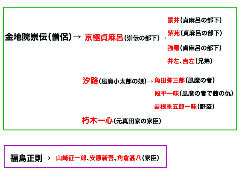 あずみに登場するキャラの組織表