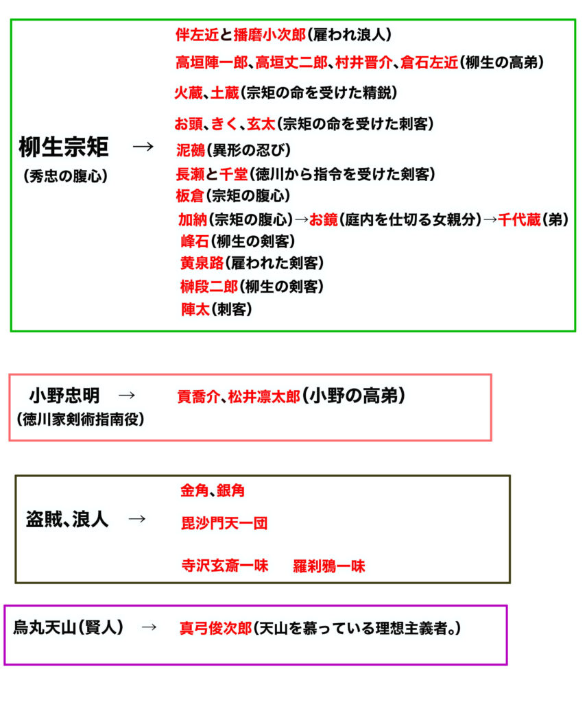 あずみに登場するキャラの組織表