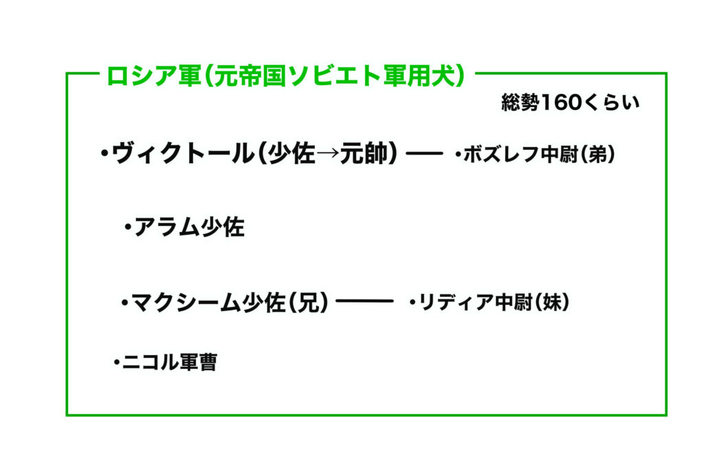ロシア軍組織表