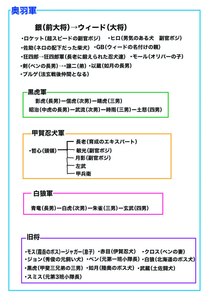 奥羽軍組織表