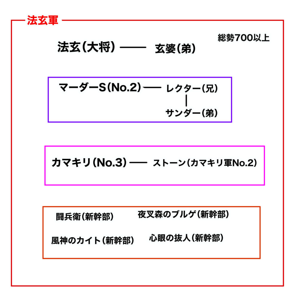 法玄軍組織表