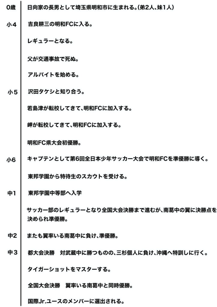 日向小次郎の経歴時系列表1
