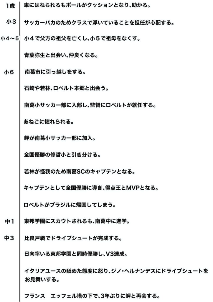 大空翼の時系列表