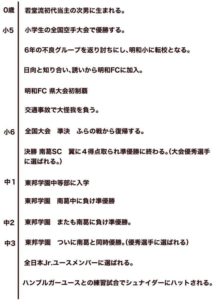若島津健 時系列表1